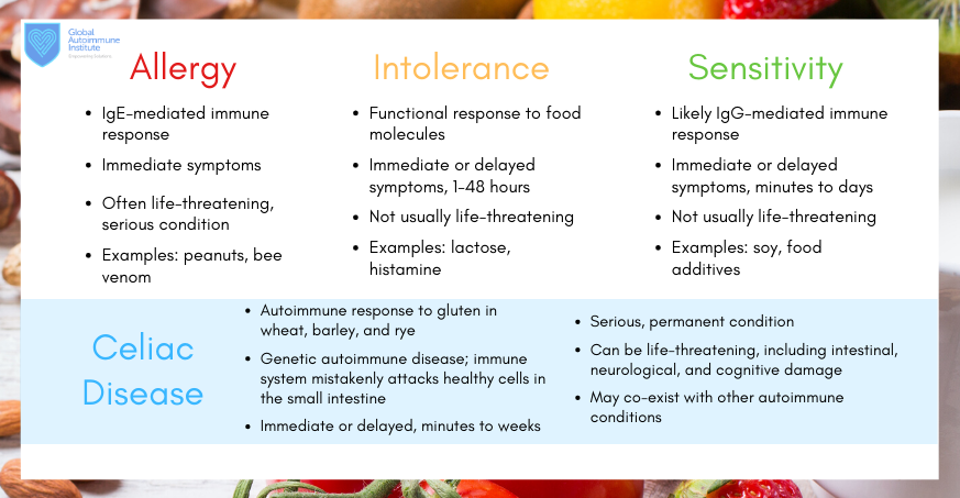 diagram of allergies, intolerances, and food sensitivities